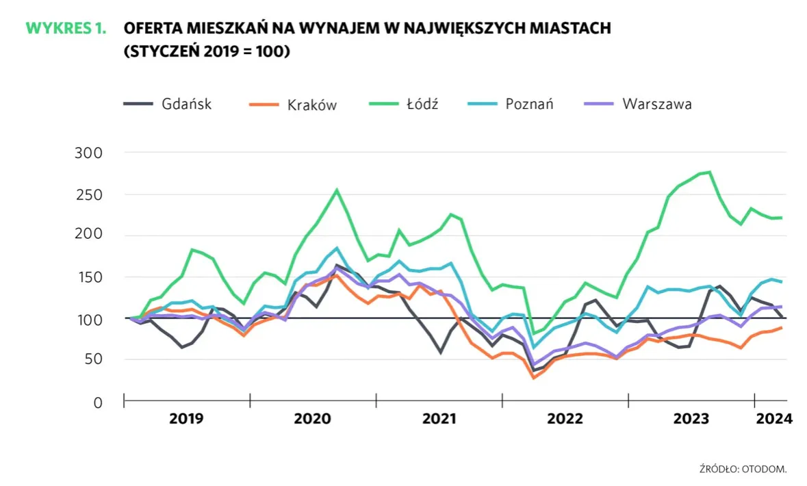 Analiza rynku nieruchomości na wynajem