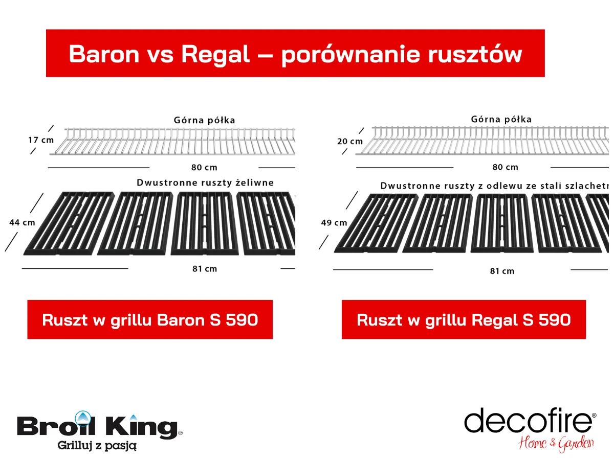 Porównanie modeli grilli Broil King