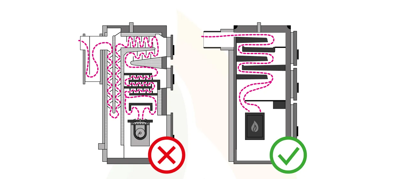Schemat kotła z prawidłowym obiegiem spalin (zielony znaczek) i nieprawidłowym (czerwony krzyżyk). Zawirowywacz spalin w kotle co daje? Lepsze spalanie i wydajność.