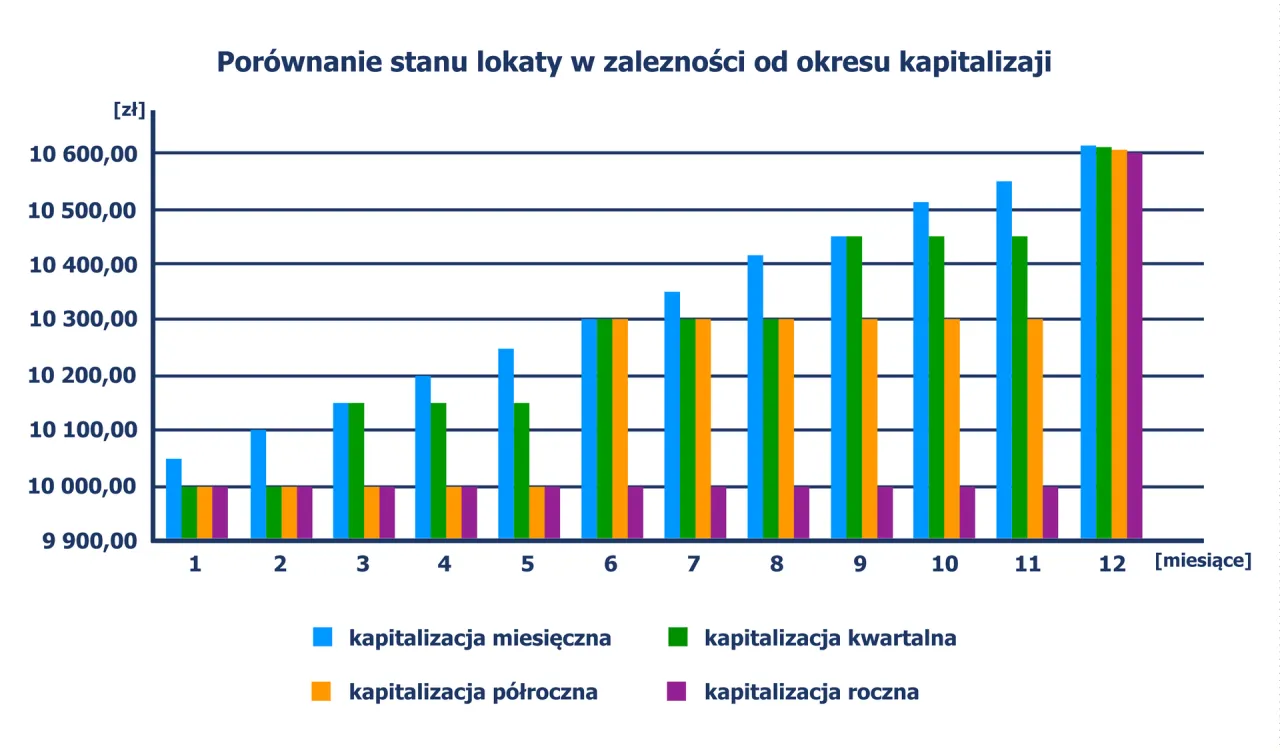 Wykres porównuje stan lokaty w zależności od okresu kapitalizacji, pokazując jak obliczyć oprocentowanie lokaty. Różne kolory reprezentują kapitalizację miesięczną, kwartalną, półroczną i roczną.