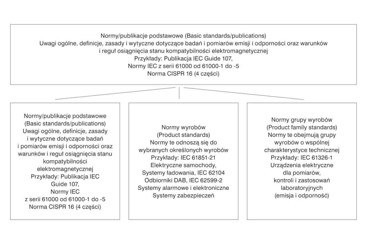 Diagram wyjaśnia, czym jest EMC (kompatybilność elektromagnetyczna) poprzez podział norm na podstawowe, wyrob&oacute;w i grup wyrob&oacute;w.