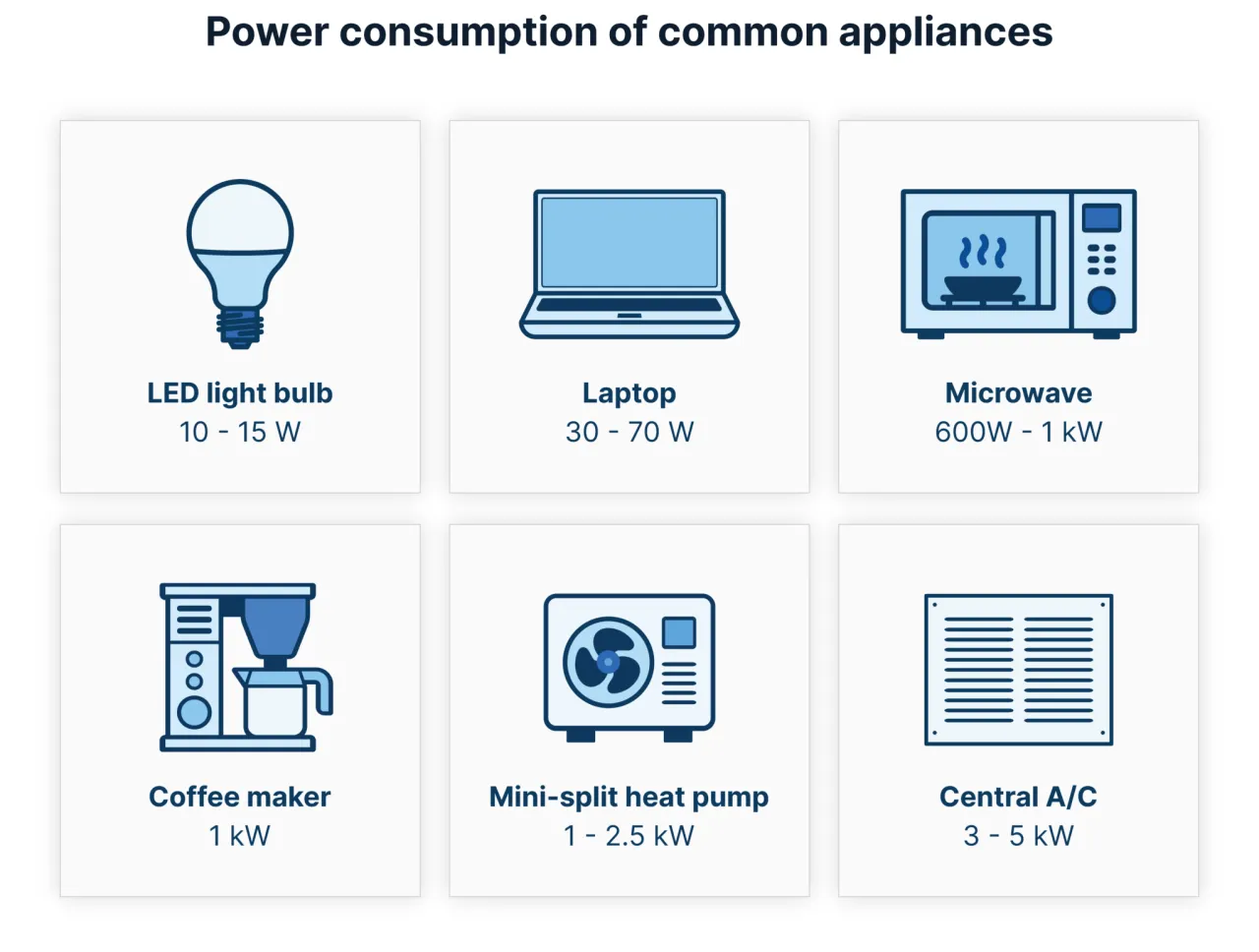 Wykres pokazuje zużycie energii przez urządzenia domowe: żar&oacute;wkę LED, laptop, mikrofal&oacute;wkę, ekspres do kawy, pompę ciepła i klimatyzację. Dowiedz się, kwh co to znaczy dla Twojego rachunku.