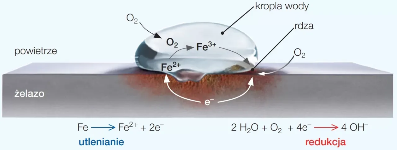 różne metody ochrony przed korozją schemat
