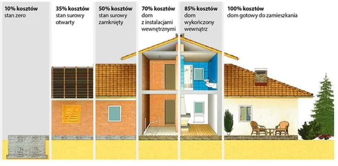 Etapy budowy domu 70m2 infografika