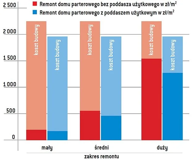 Wykres koszt&oacute;w remontu mieszkania czynniki wpływające