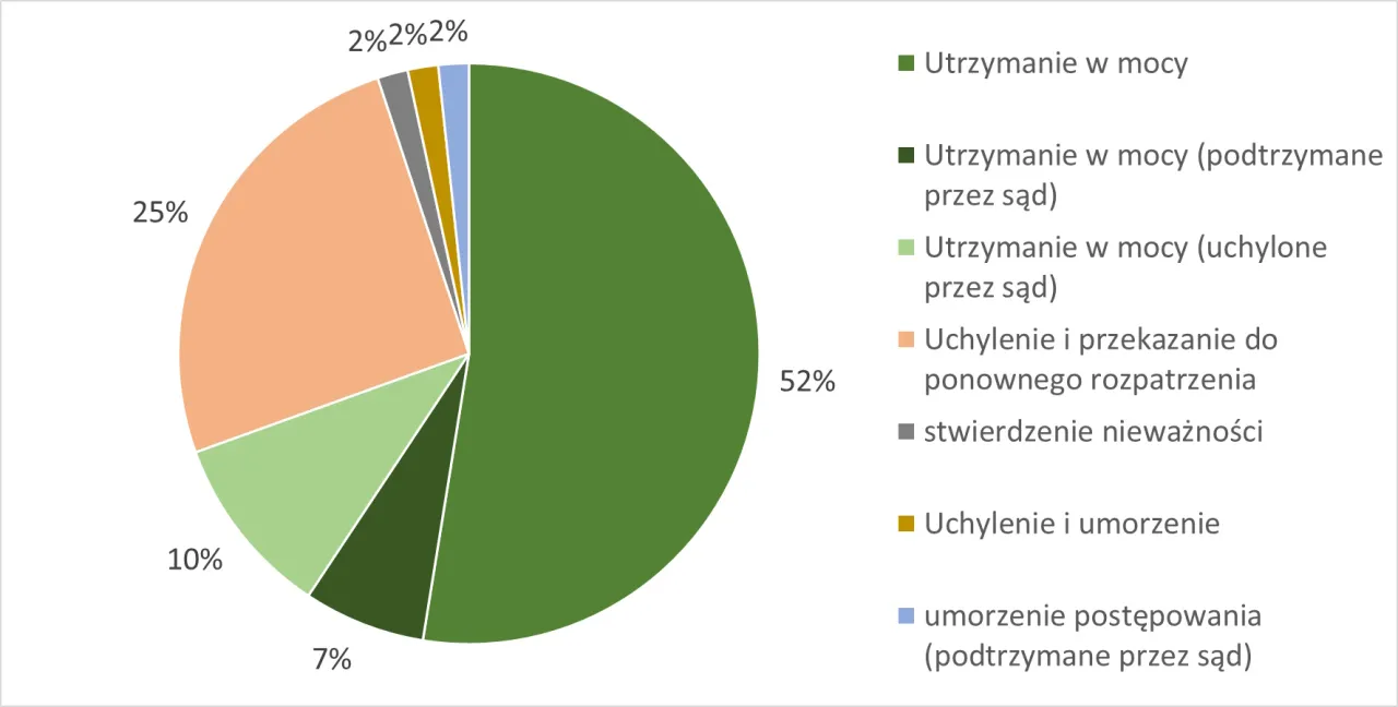 Infografika: Procedura odwołania od uchwały o wykluczeniu ze spółdzielni