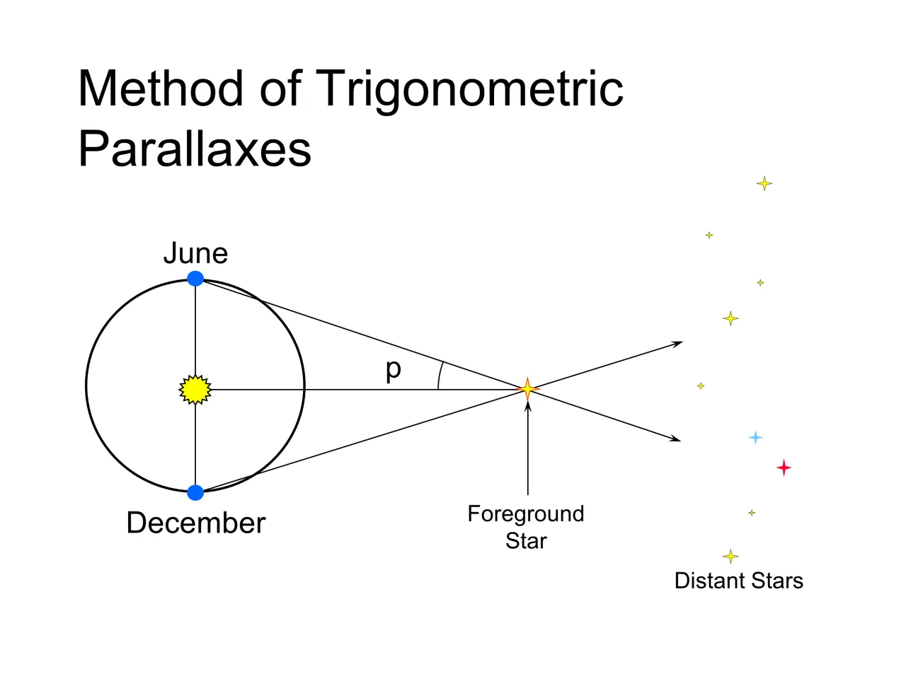 stellar parallax diagram