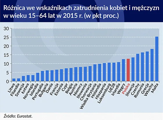 różnica wskaźnik zatrudnienia aktywność zawodowa infografika