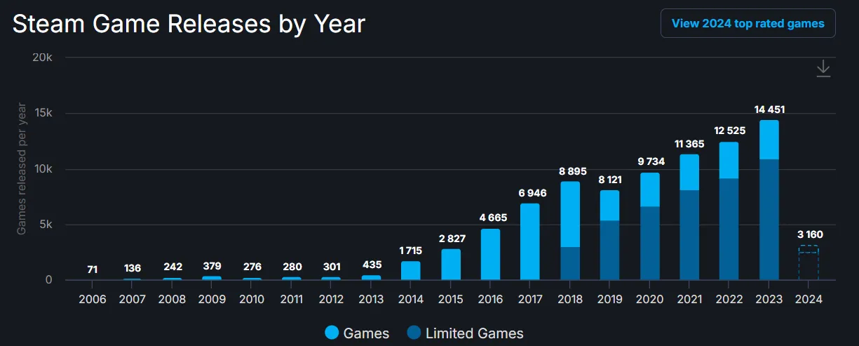 przesycony rynek gier steam statystyki