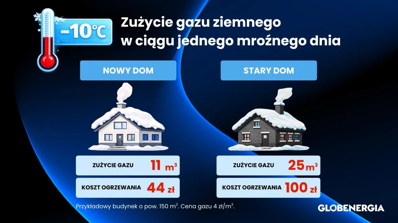 Por&oacute;wnanie zużycia gazu ziemnego do ogrzewania domu: nowy dom zużywa 11 m&sup3; za 44 zł, stary dom 25 m&sup3; za 100 zł.