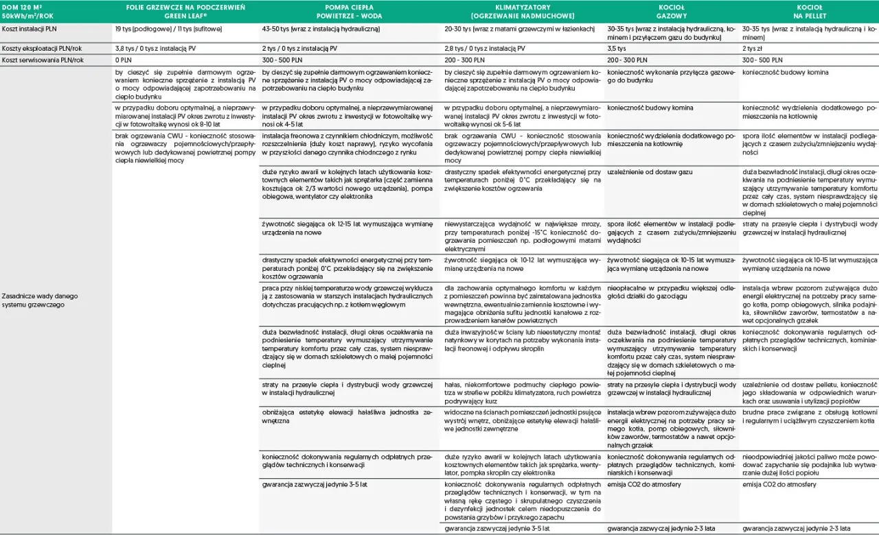 Porównanie systemów ogrzewania domu