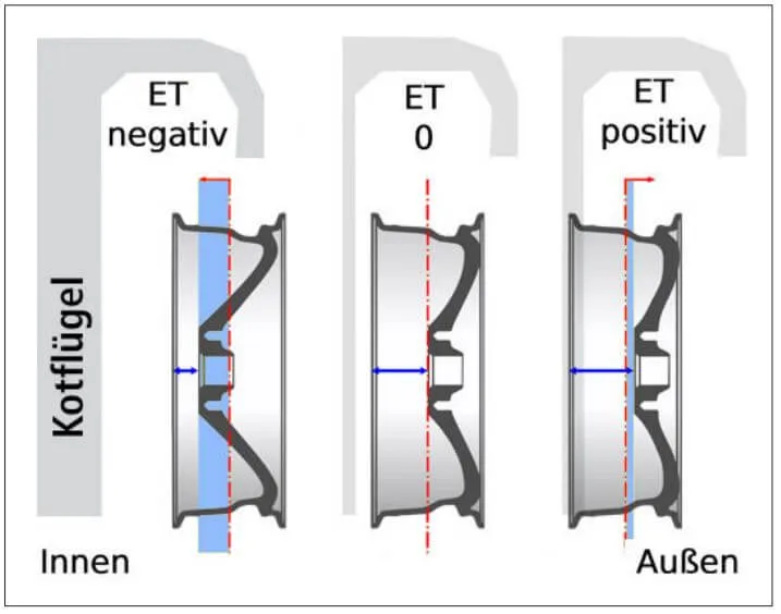Einpresstiefe Felge Erklärung Diagramm