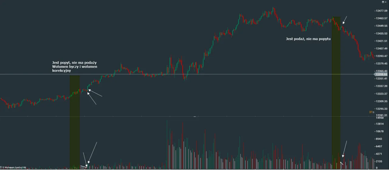 wykres giełdowy, popyt i podaż na giełdzie
