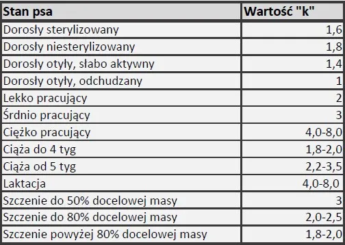 etykieta mokrej karmy dla psa kaloryczność