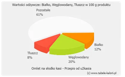 Zdjęcie Ile kalorii ma omlet na słodko? Sprawdź, jak go przygotować bez zbędnych kalorii