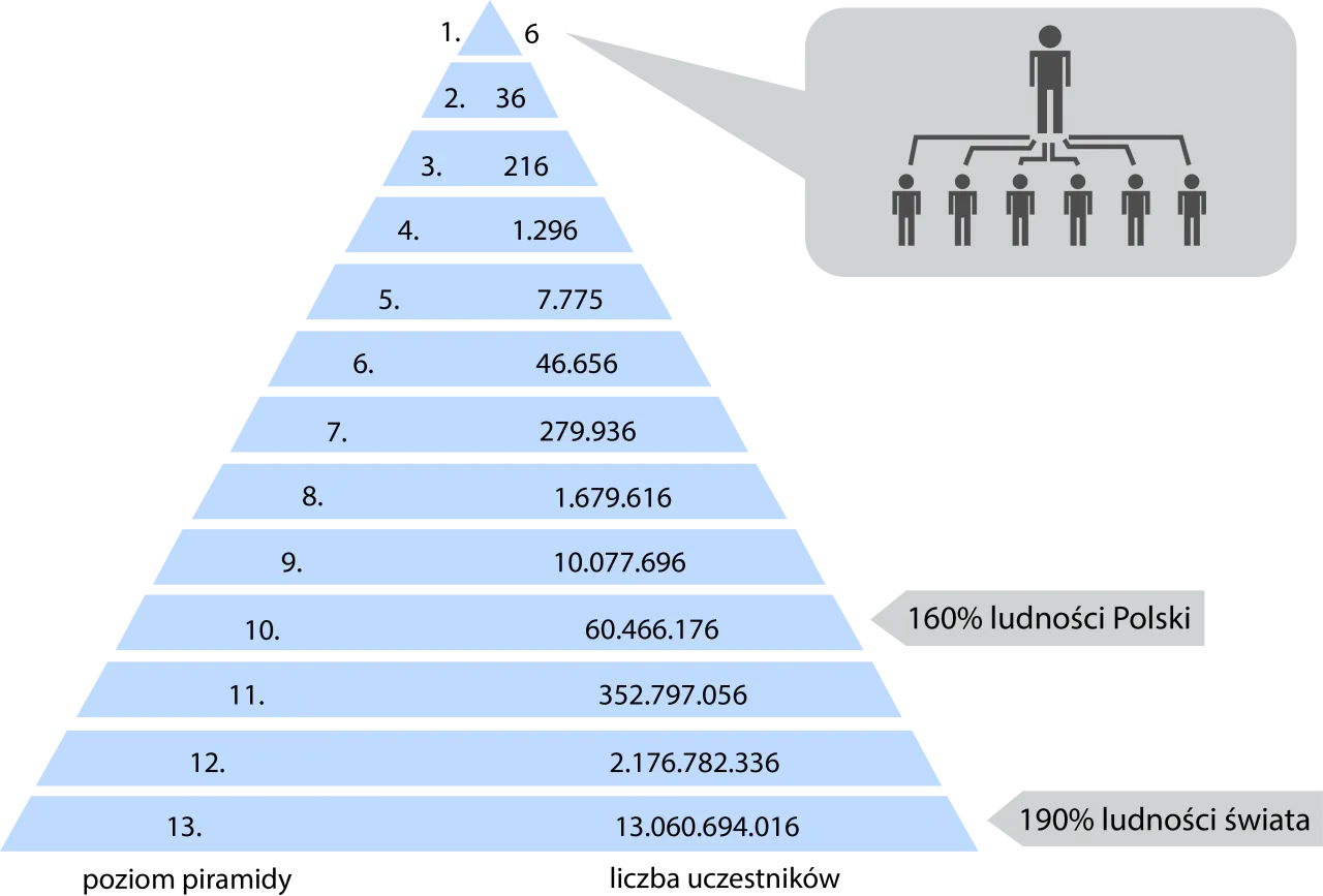 mlm vs piramida finansowa por&oacute;wnanie schemat