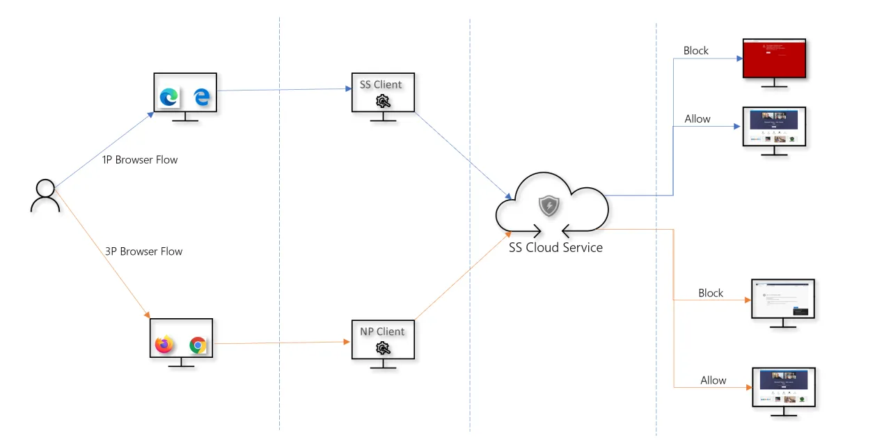 Schemat przepływu danych przez SS Cloud Service, kt&oacute;ry działa jak firewall, blokując lub zezwalając na dostęp do stron.