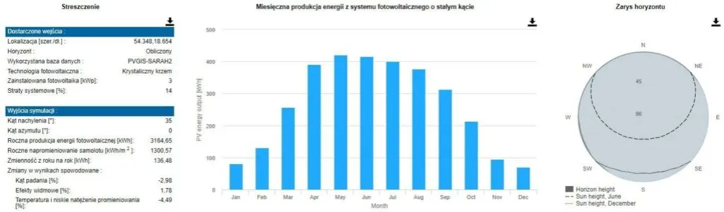 roczna produkcja energii fotowoltaika 3kw wykres
