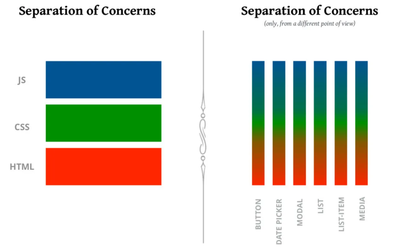HTML vs CSS separation, structure vs style, web development concepts