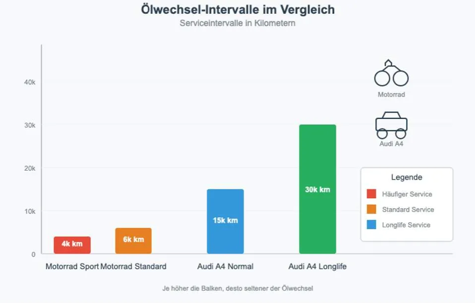 Motor&ouml;lwechsel Intervalle Vergleich