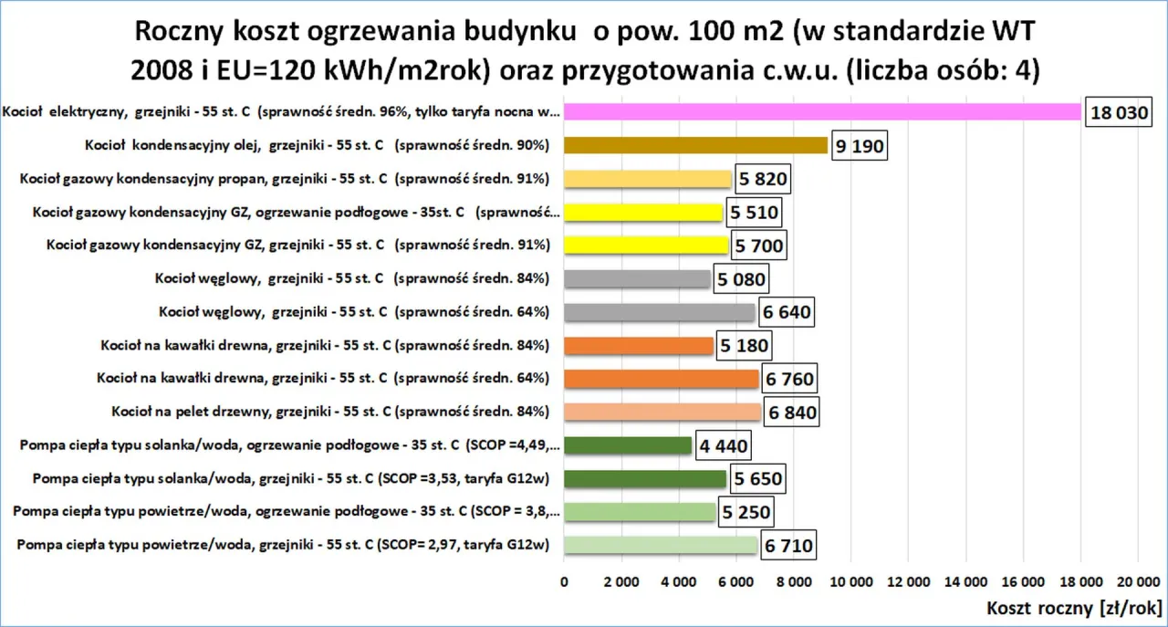 Roczny koszt ogrzewania budynku 100m2: porównanie kotłów i pomp ciepła. Sprawdź, ile kosztuje ogrzewanie różnymi metodami.
