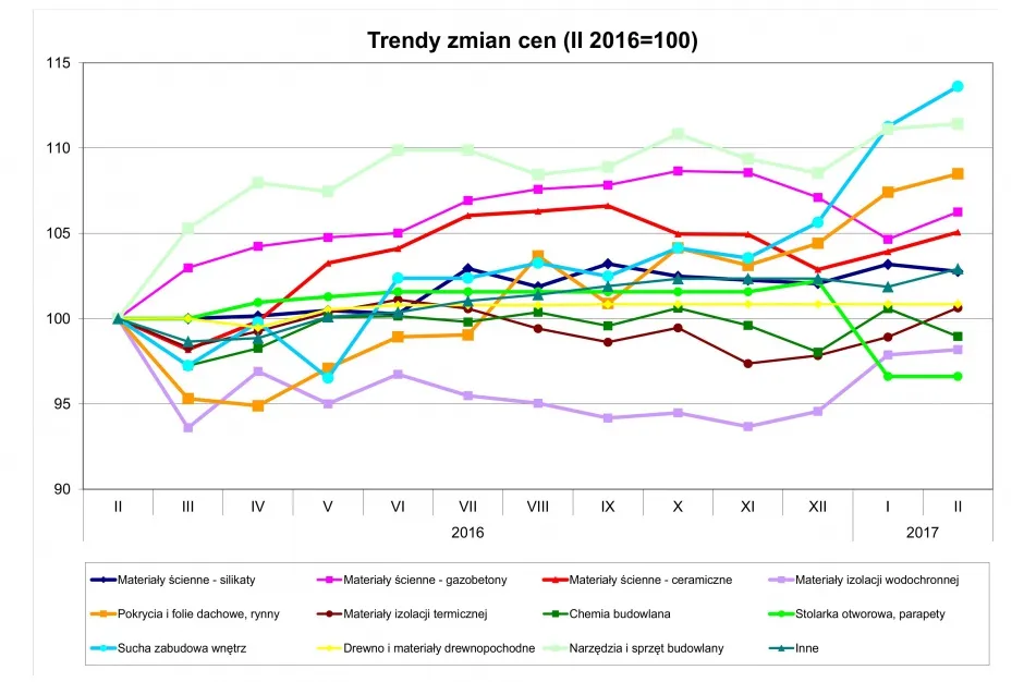 Zdjęcie Dynamiczny wzrost cen w budownictwie: analiza trendów rynkowych