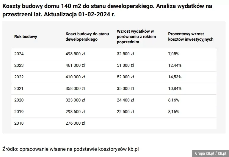 Zdjęcie Ile kosztuje budowa bliźniaka? Szacunkowe wydatki i kluczowe czynniki.