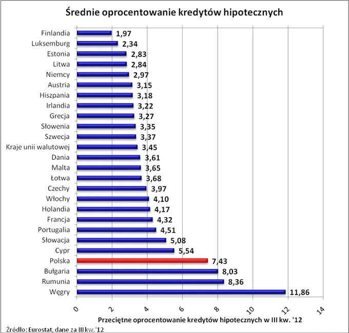 Zdjęcie Jakie macie oprocentowanie kredytu hipotecznego? Sprawdź najlepsze oferty