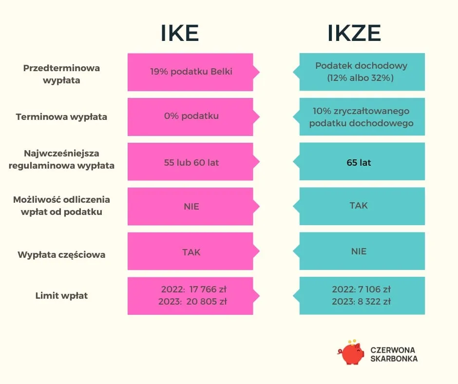 Zdjęcie IKZE oszczędnościowe czy inwestycyjne: Która opcja ocali twoje emerytalne oszczędności?