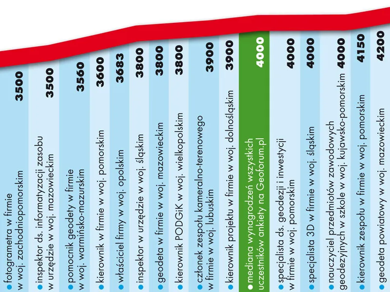 Zdjęcie Ile zarabia geodeta po technikum? Zaskakujące fakty o wynagrodzeniach