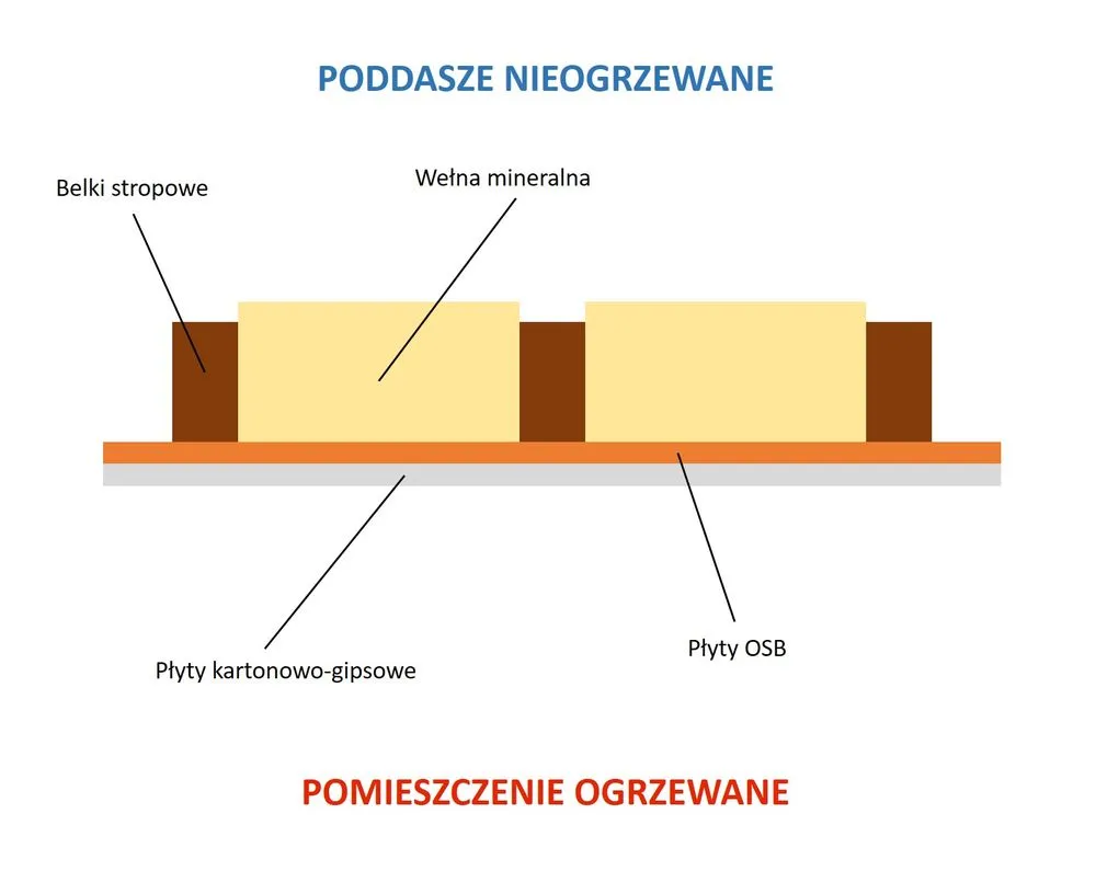 Zdjęcie Jaką folię na strop drewniany wybrać, aby uniknąć wilgoci i strat ciepła?