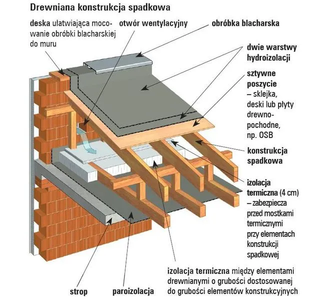 Zdjęcie Jak uzyskać pozwolenie na płaski dach bez zbędnych komplikacji