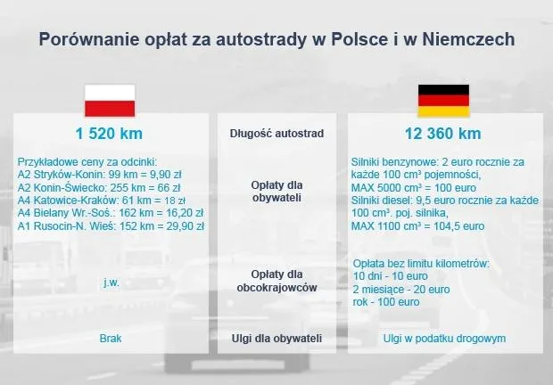 Zdjęcie Czy autostrady w Niemczech są płatne? Oto, co musisz wiedzieć!