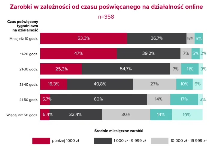 Zdjęcie Ile naprawdę zarabia influencer? Poznaj zarobki twórców w Polsce
