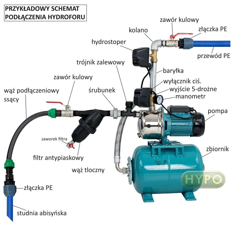 Zdjęcie Jak podłączyć hydrofor ogrodowy - uniknij najczęstszych błędów