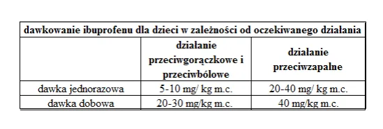 Zdjęcie Jak obliczyć dawkę ibuprofenu dla dziecka, by uniknąć błędów?