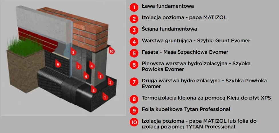 Zdjęcie Izolacja pionowa fundamentów masą bitumiczną - skuteczna ochrona