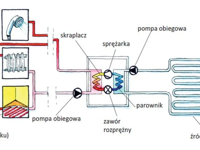 Zdjęcie Jak działa pompa ciepła powietrze-powietrze? Poznaj jej sekrety i zalety