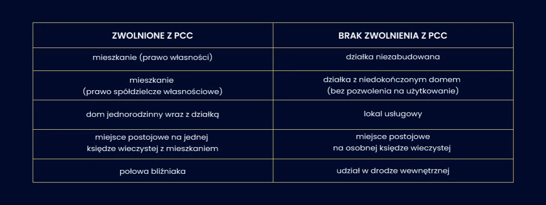 Zdjęcie Jak uniknąć podatku od kupna mieszkania i zaoszczędzić na PCC