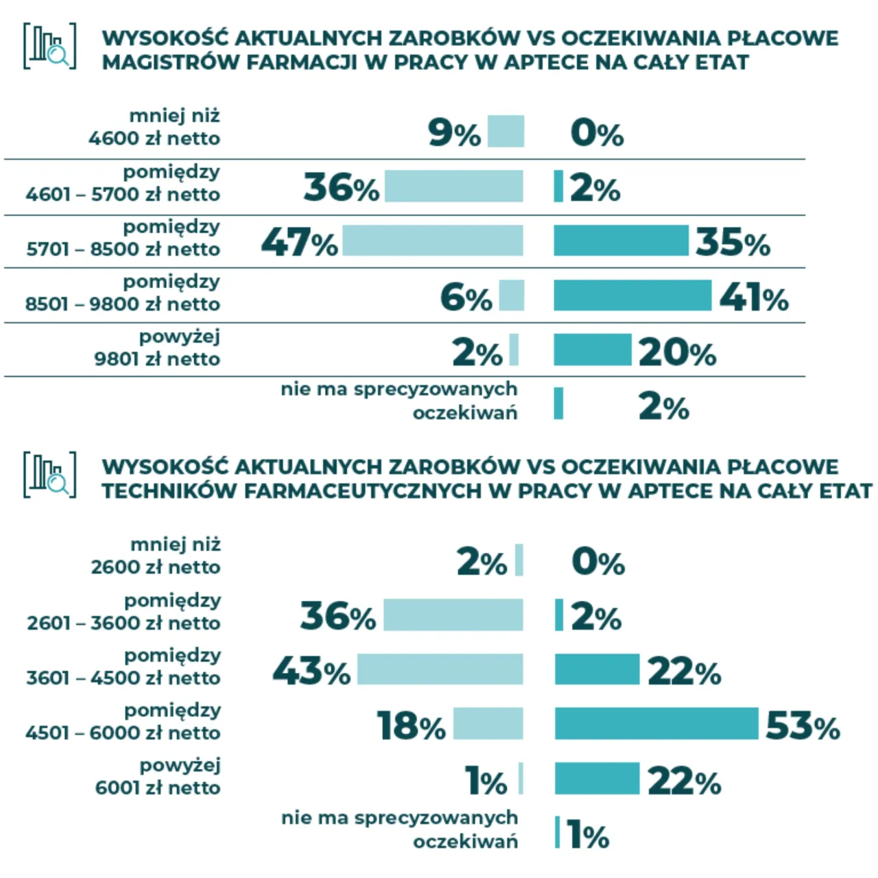 Zdjęcie Ile zarabia technik farmacji? Fakty o wynagrodzeniach w Polsce