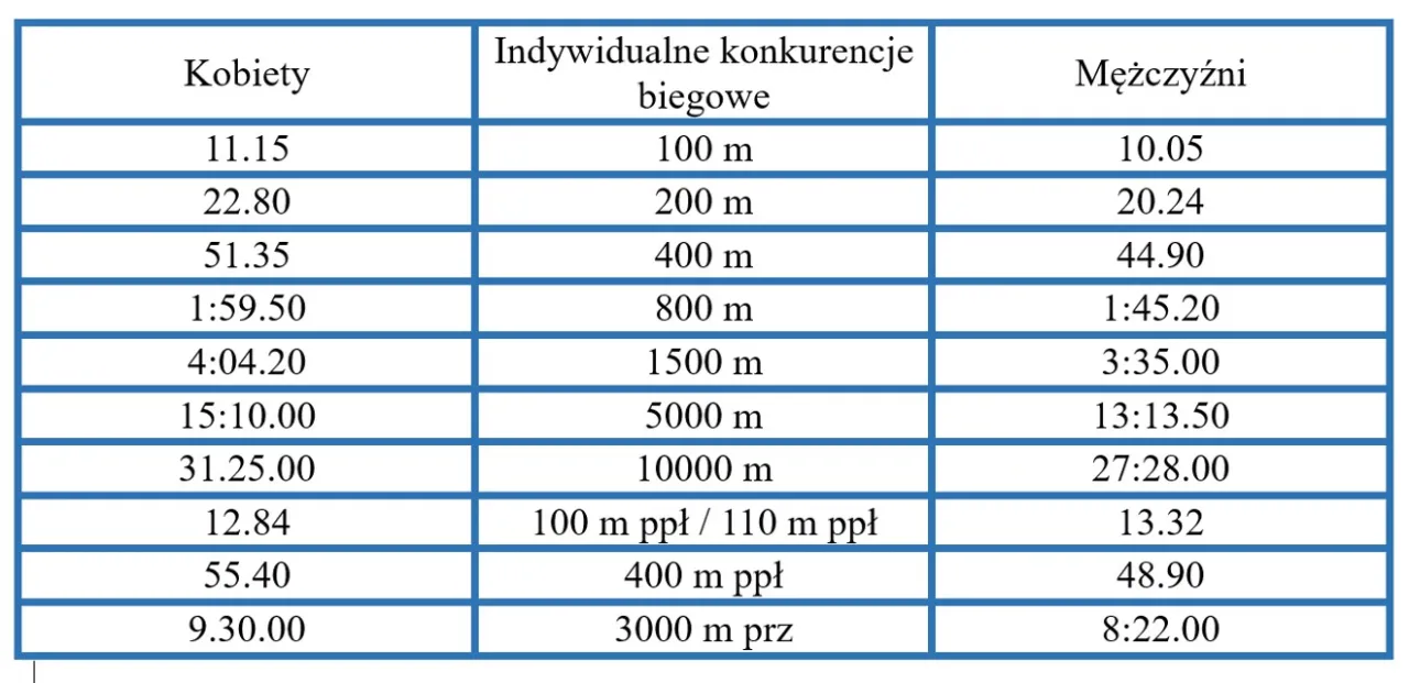 Zdjęcie Bieg na 800 m w liceum: Normy czasowe i rekordy uczniów