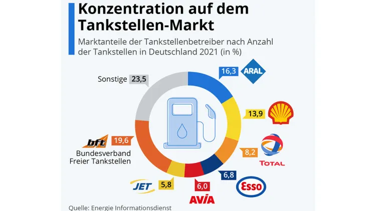 Tankstelle Deutschland Kraftstoffpumpen Vergleich