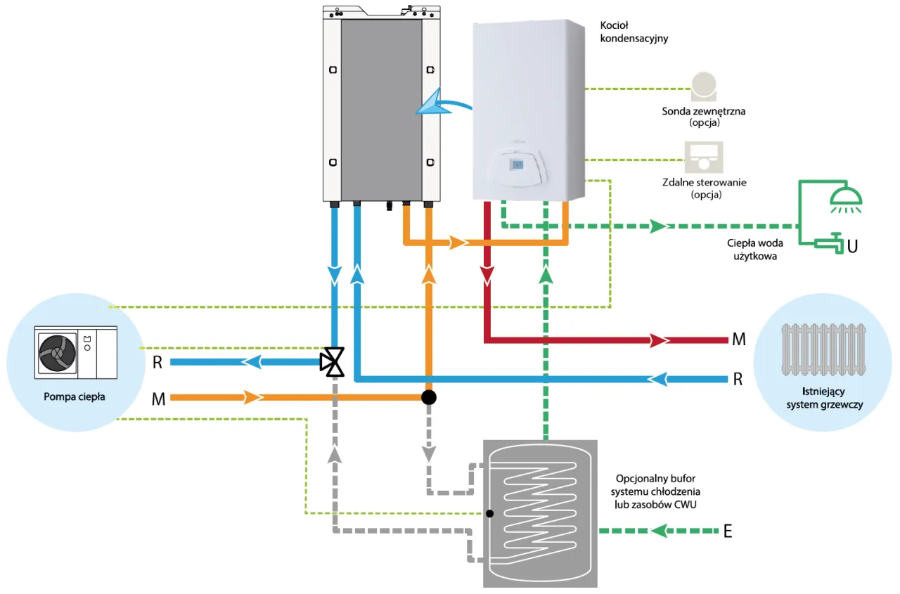 Schemat pokazuje alternatywy dla pompy ciepła do domu: kocioł kondensacyjny, bufor, istniejący system grzewczy.