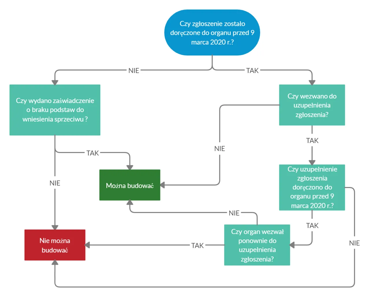 schemat pozwolenie na budowę zgłoszenie