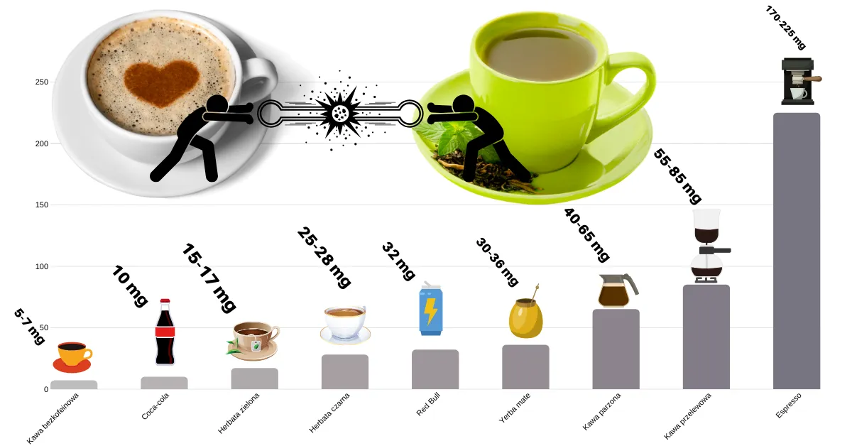 zawartość kofeiny w produktach kawa herbata czekolada