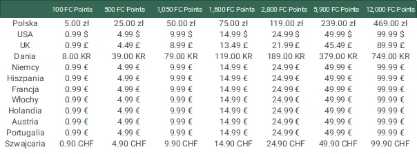 FC Points cennik pakiety EA Sports FC 24