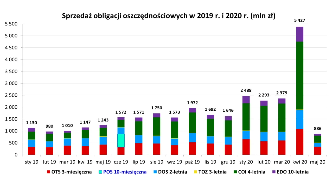 Wykres słupkowy pokazuje sprzedaż obligacji oszczędnościowych w 2019 i 2020 r. R&oacute;żne kolory reprezentują r&oacute;żne rodzaje obligacji, co pomaga zrozumieć, co to są obligacje i jak zmienia się ich popularność.