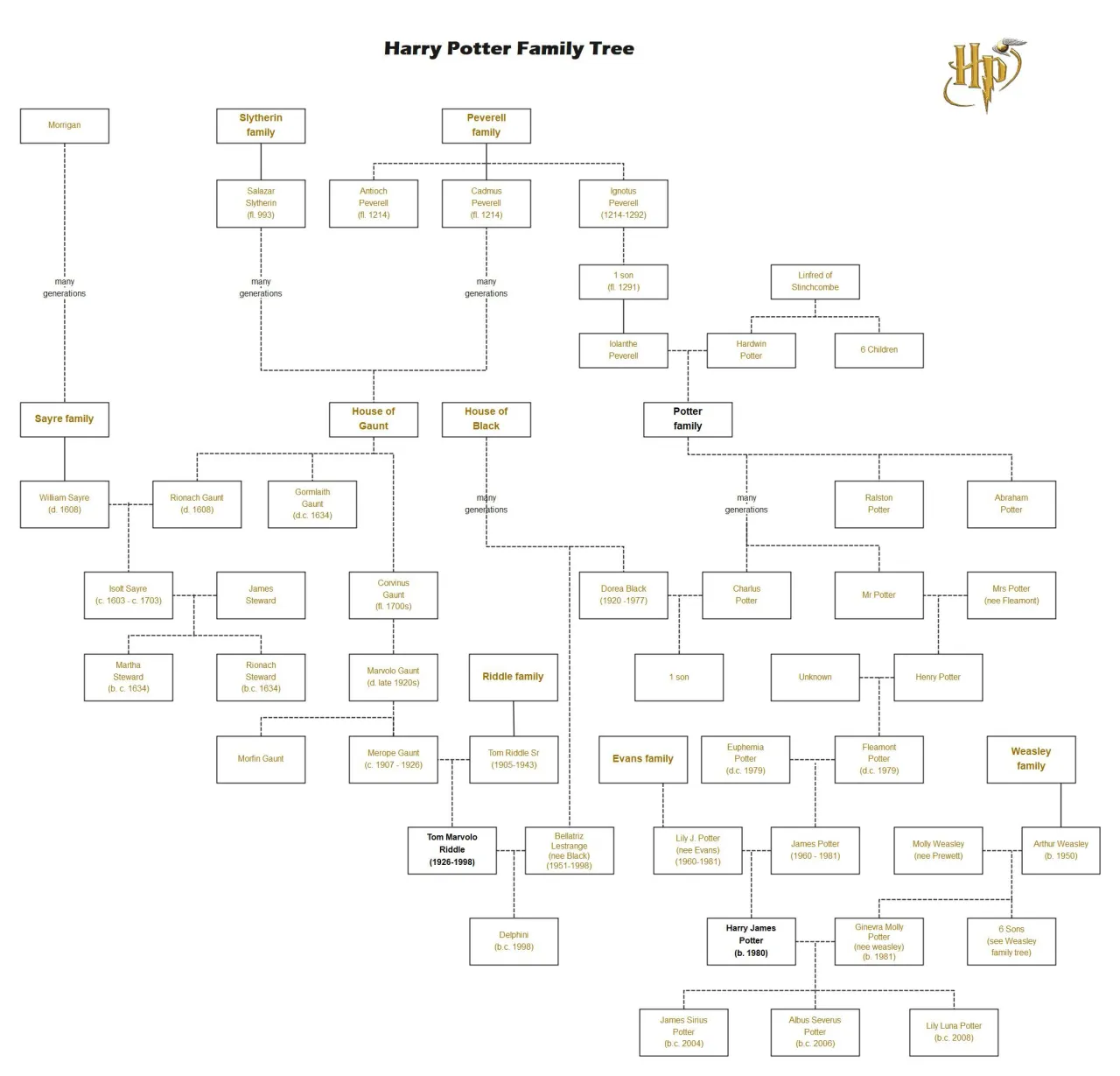 Harry Potter i Voldemort drzewo genealogiczne