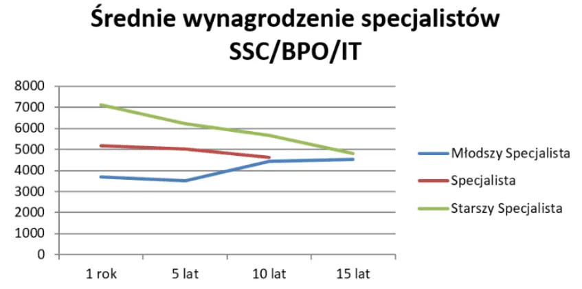 Wykres wynagrodzeń stażystów w różnych branżach