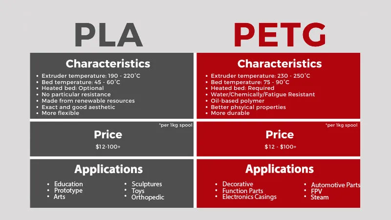 PLA vs PETG comparison table